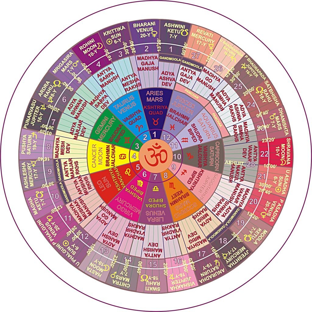 Nakshatra Nakshatra